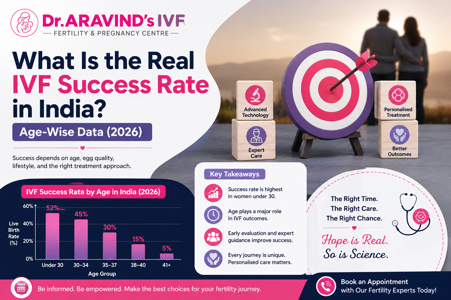 IVF success rate in India by age 2026 infographic — live birth rate 52% under 30 to 5% above 41, with key takeaways and fertility treatment factors