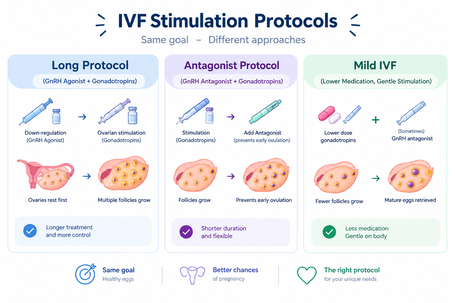 Comparison of long, antagonist and mild IVF stimulation protocols