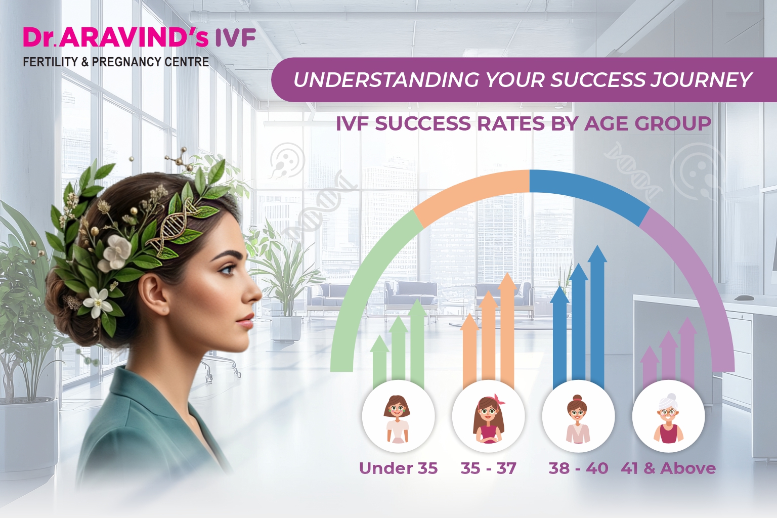 IVF success rates by age chart in India