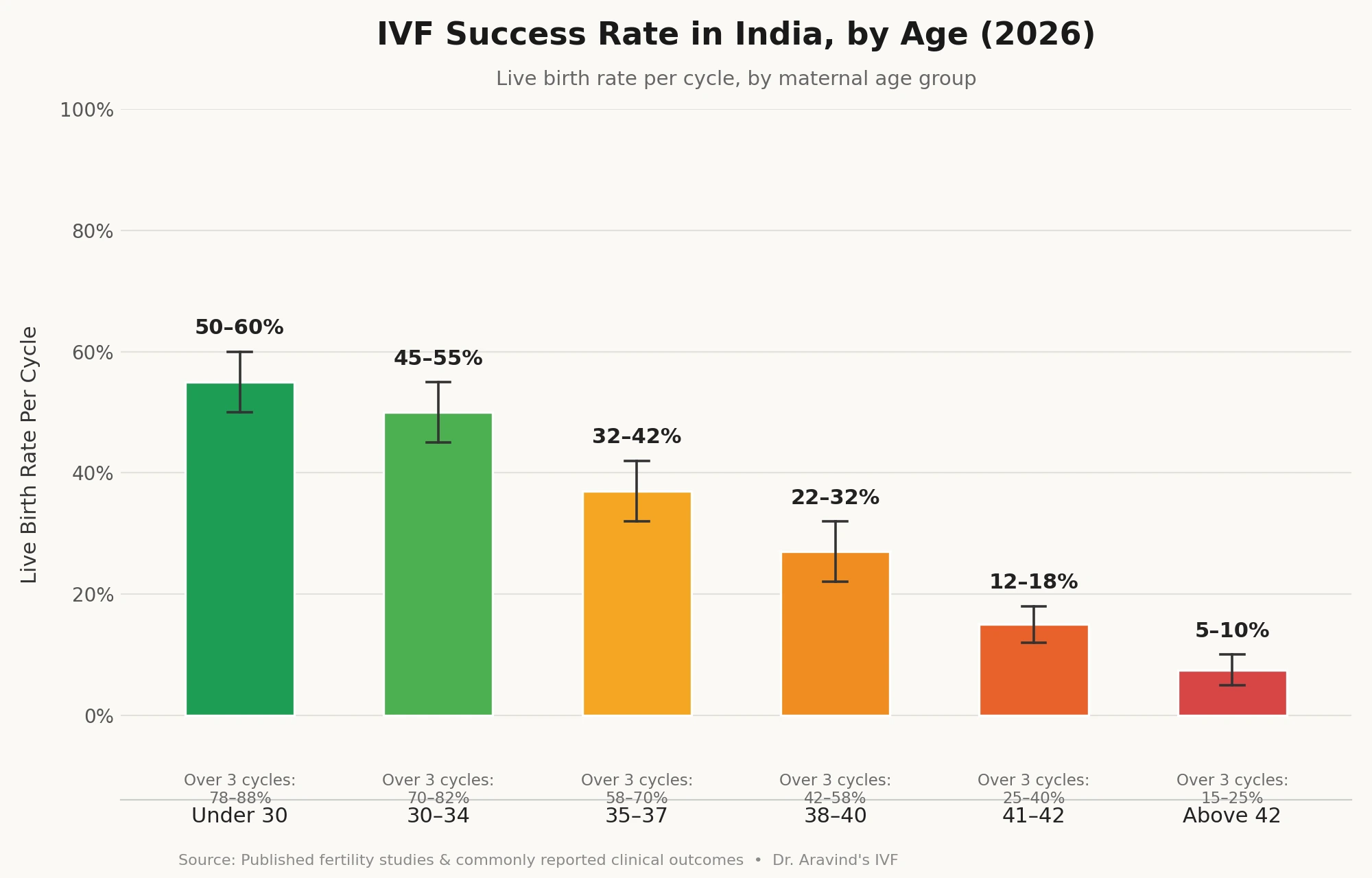 IVF success rate in India by age 2026 — bar chart showing live birth rate per cycle from 50-60% under 30 to 5-10% above 42